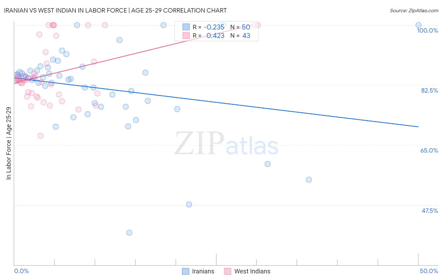 Iranian vs West Indian In Labor Force | Age 25-29