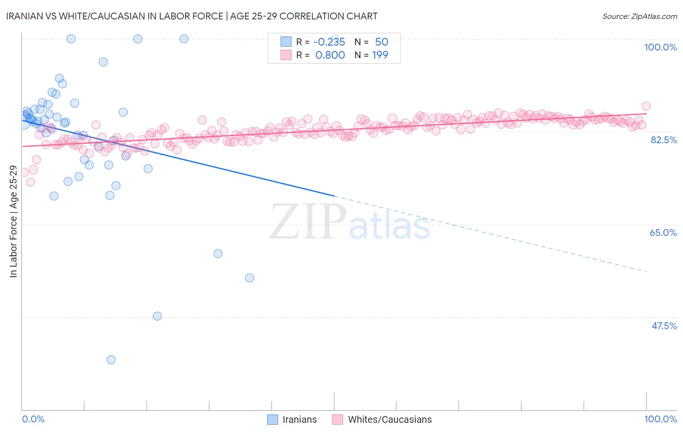 Iranian vs White/Caucasian In Labor Force | Age 25-29