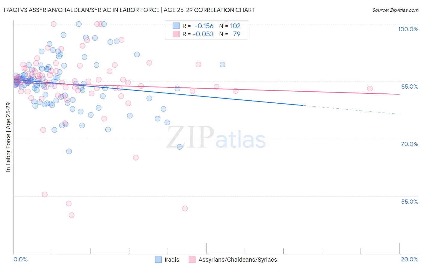 Iraqi vs Assyrian/Chaldean/Syriac In Labor Force | Age 25-29