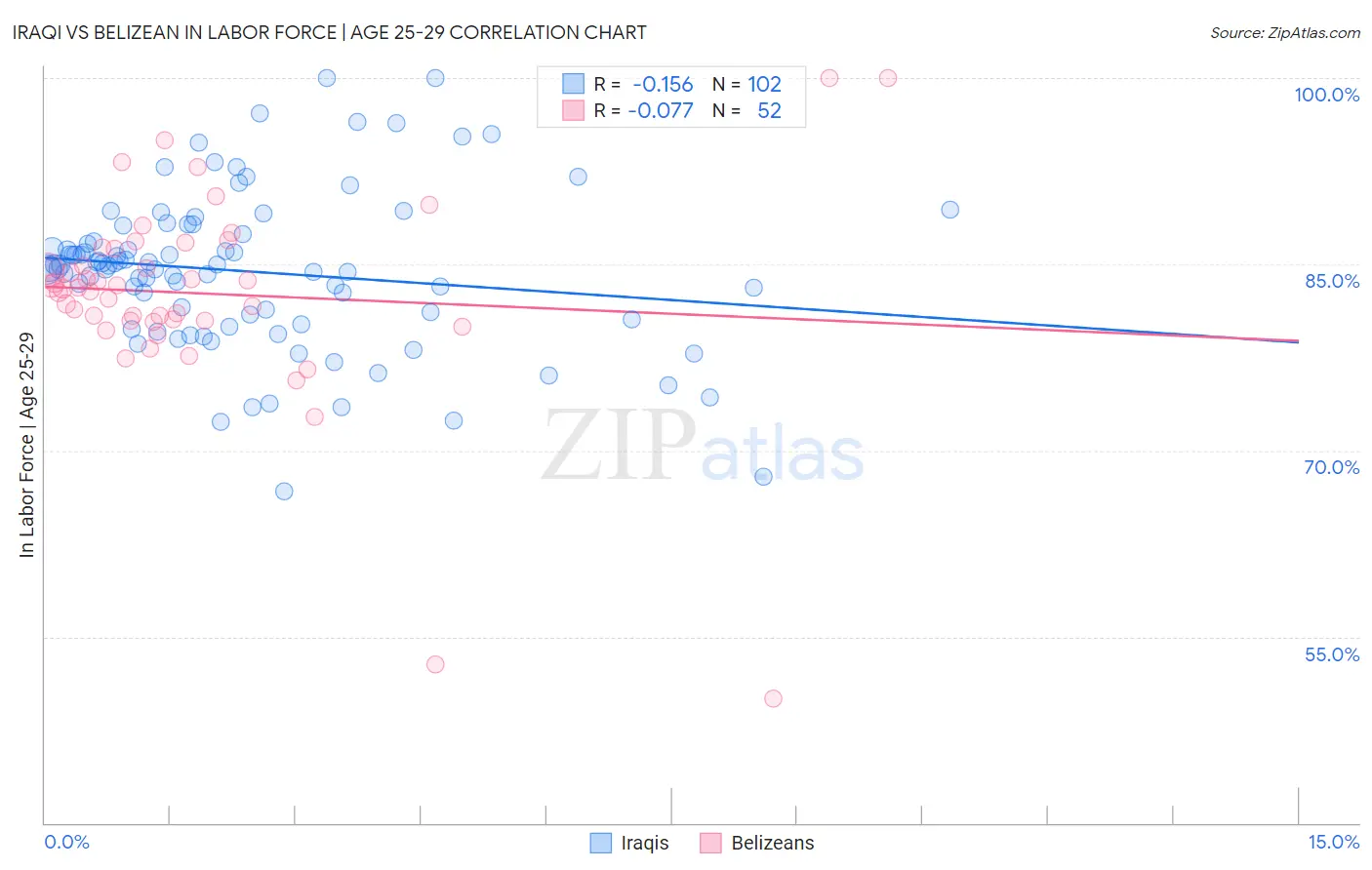 Iraqi vs Belizean In Labor Force | Age 25-29