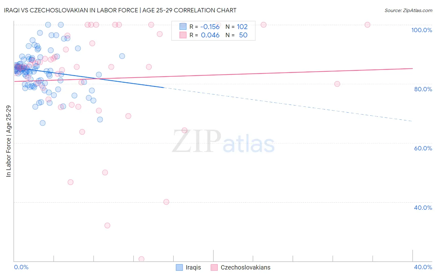 Iraqi vs Czechoslovakian In Labor Force | Age 25-29