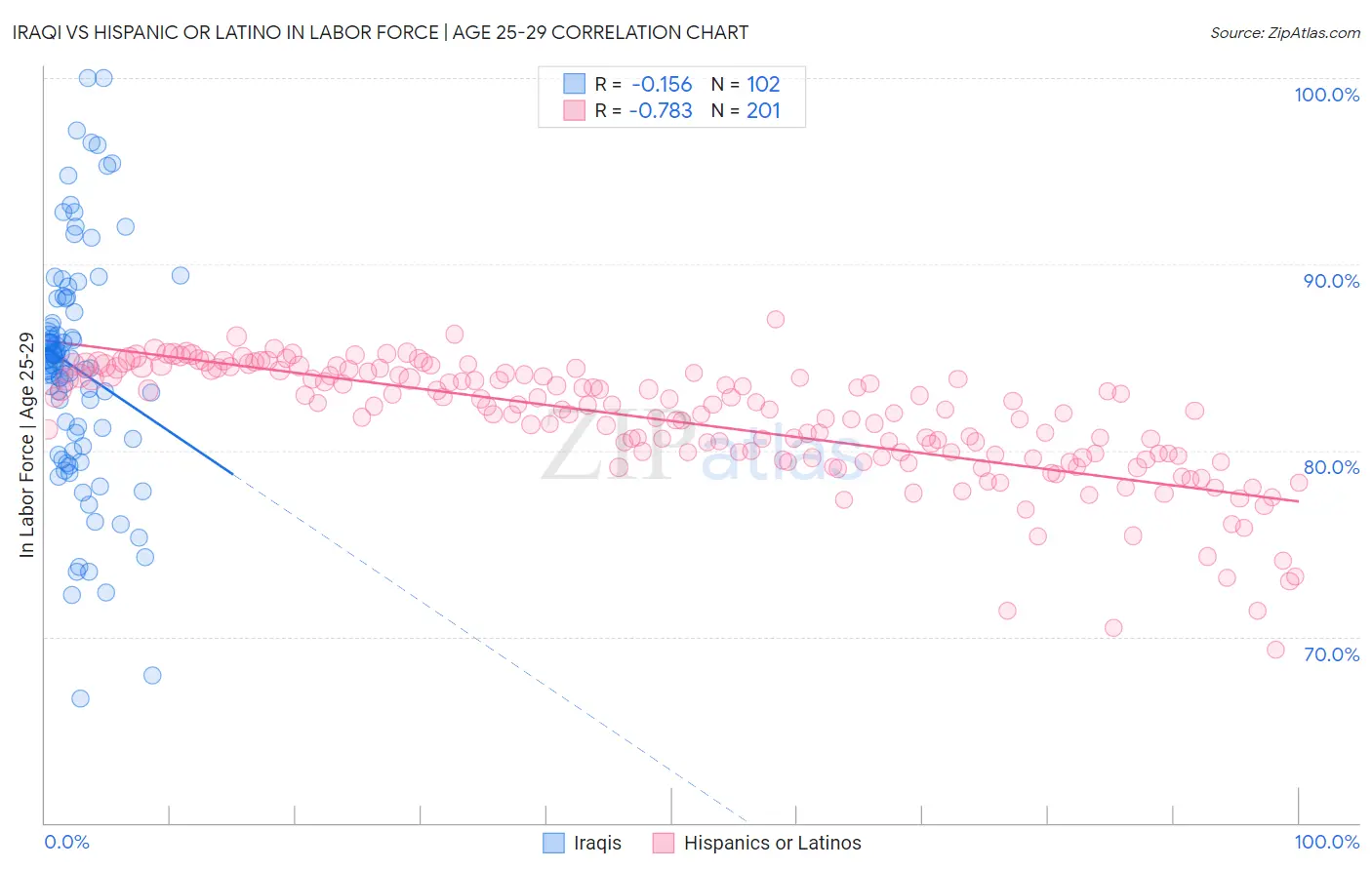 Iraqi vs Hispanic or Latino In Labor Force | Age 25-29