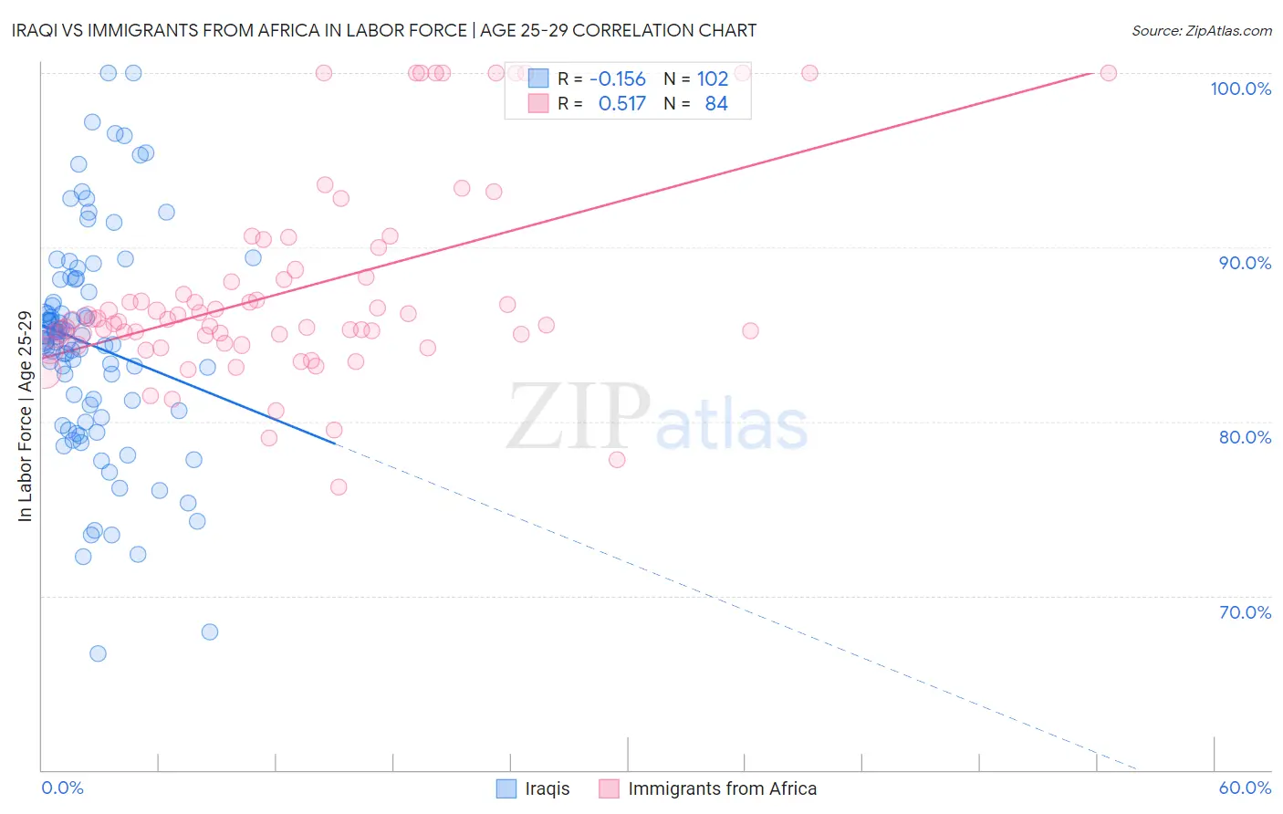 Iraqi vs Immigrants from Africa In Labor Force | Age 25-29