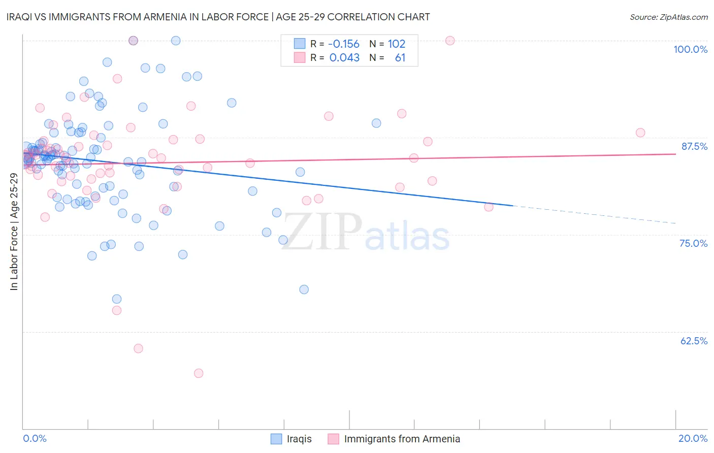 Iraqi vs Immigrants from Armenia In Labor Force | Age 25-29