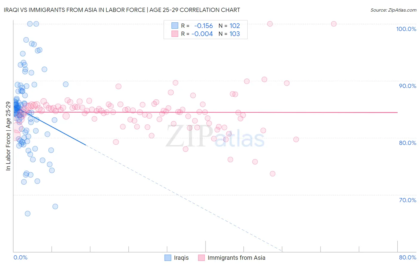 Iraqi vs Immigrants from Asia In Labor Force | Age 25-29