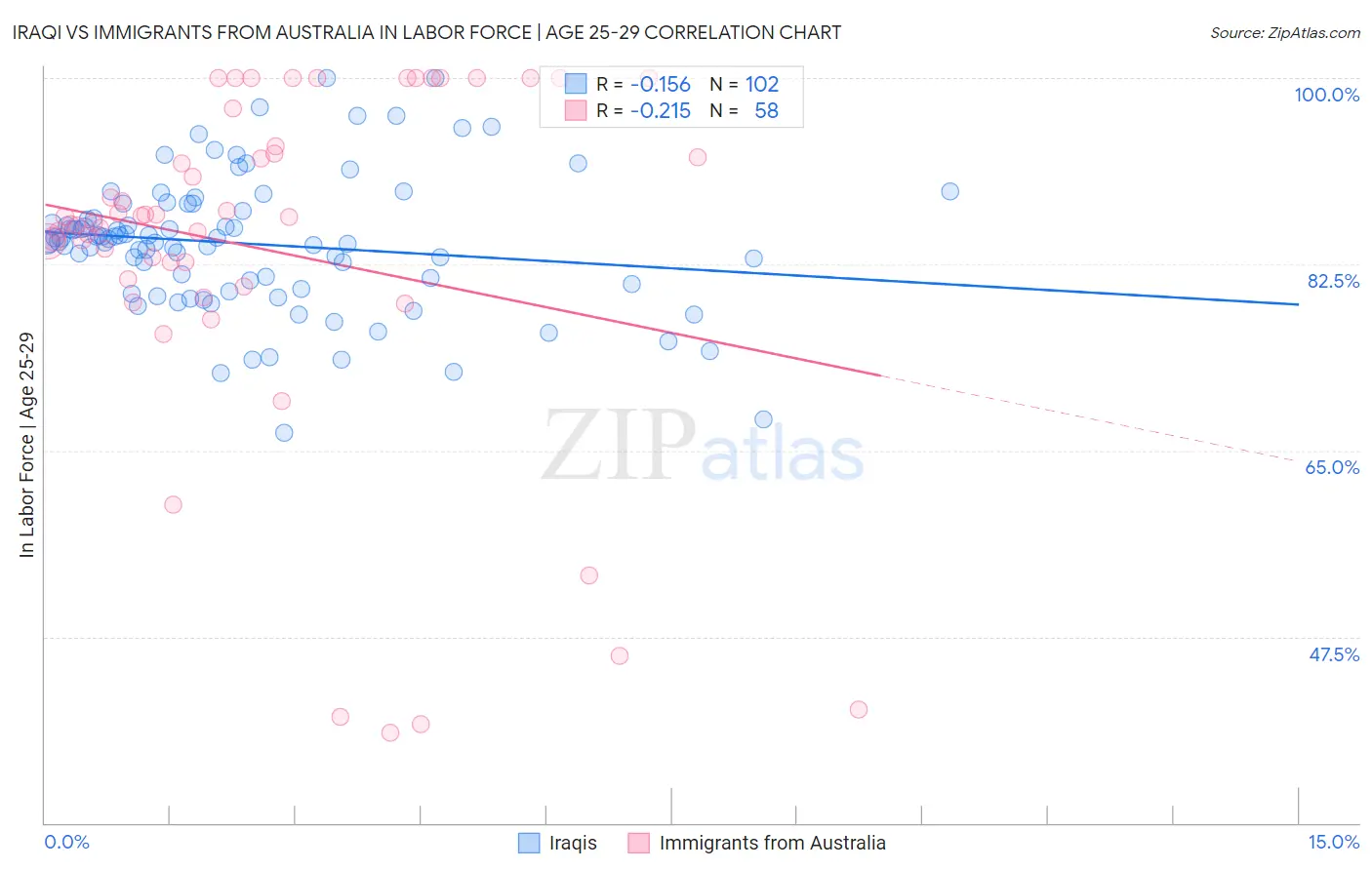 Iraqi vs Immigrants from Australia In Labor Force | Age 25-29