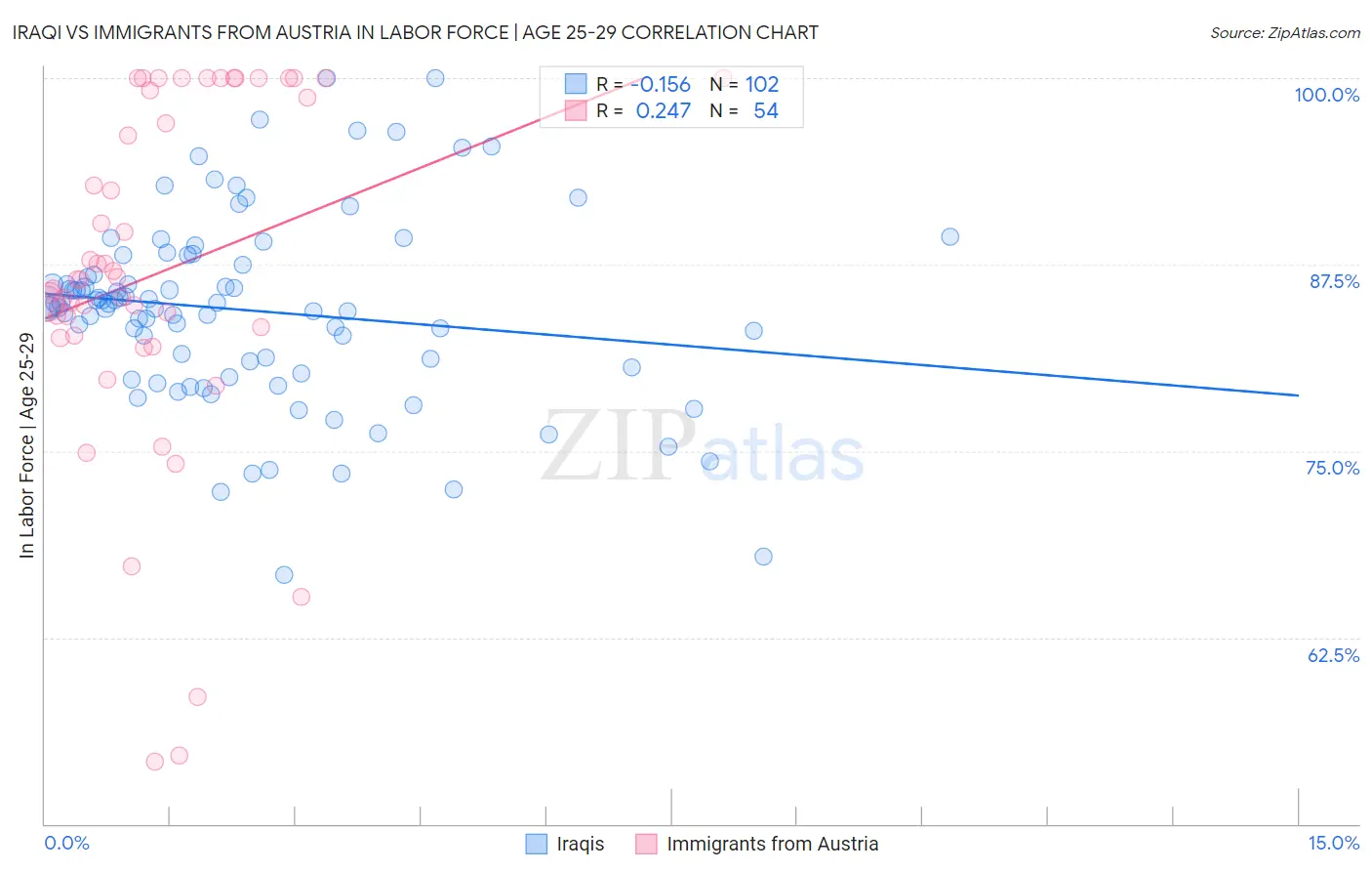 Iraqi vs Immigrants from Austria In Labor Force | Age 25-29