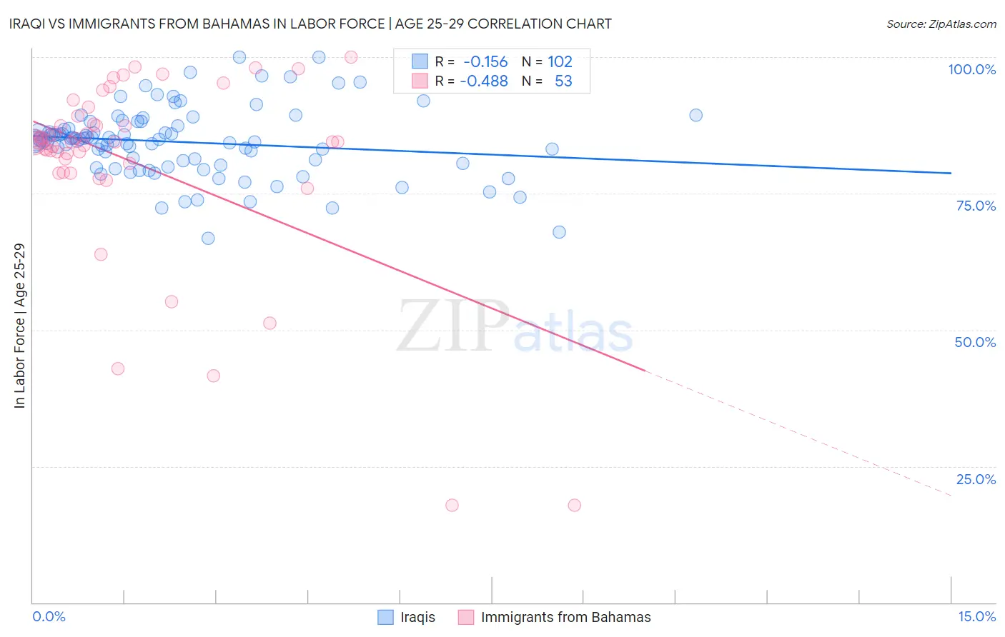 Iraqi vs Immigrants from Bahamas In Labor Force | Age 25-29