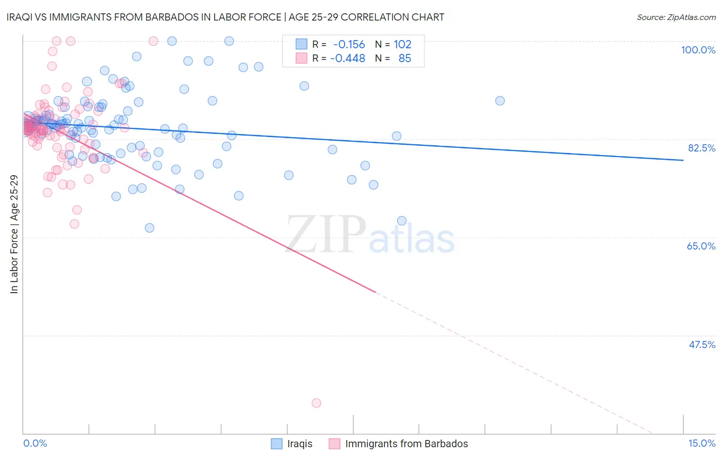 Iraqi vs Immigrants from Barbados In Labor Force | Age 25-29