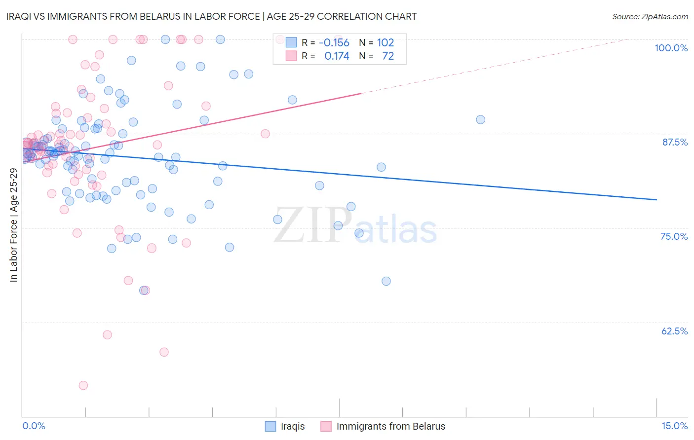 Iraqi vs Immigrants from Belarus In Labor Force | Age 25-29