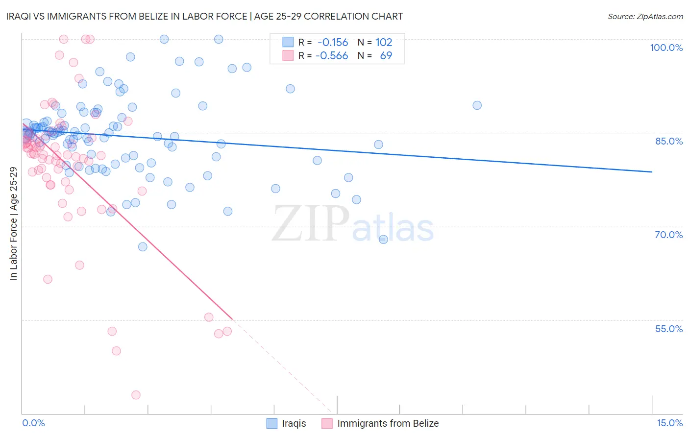 Iraqi vs Immigrants from Belize In Labor Force | Age 25-29