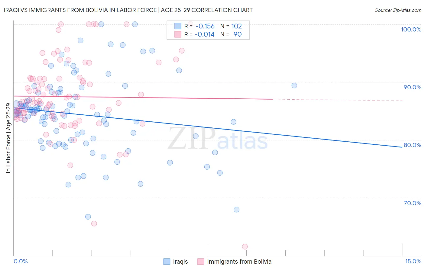 Iraqi vs Immigrants from Bolivia In Labor Force | Age 25-29