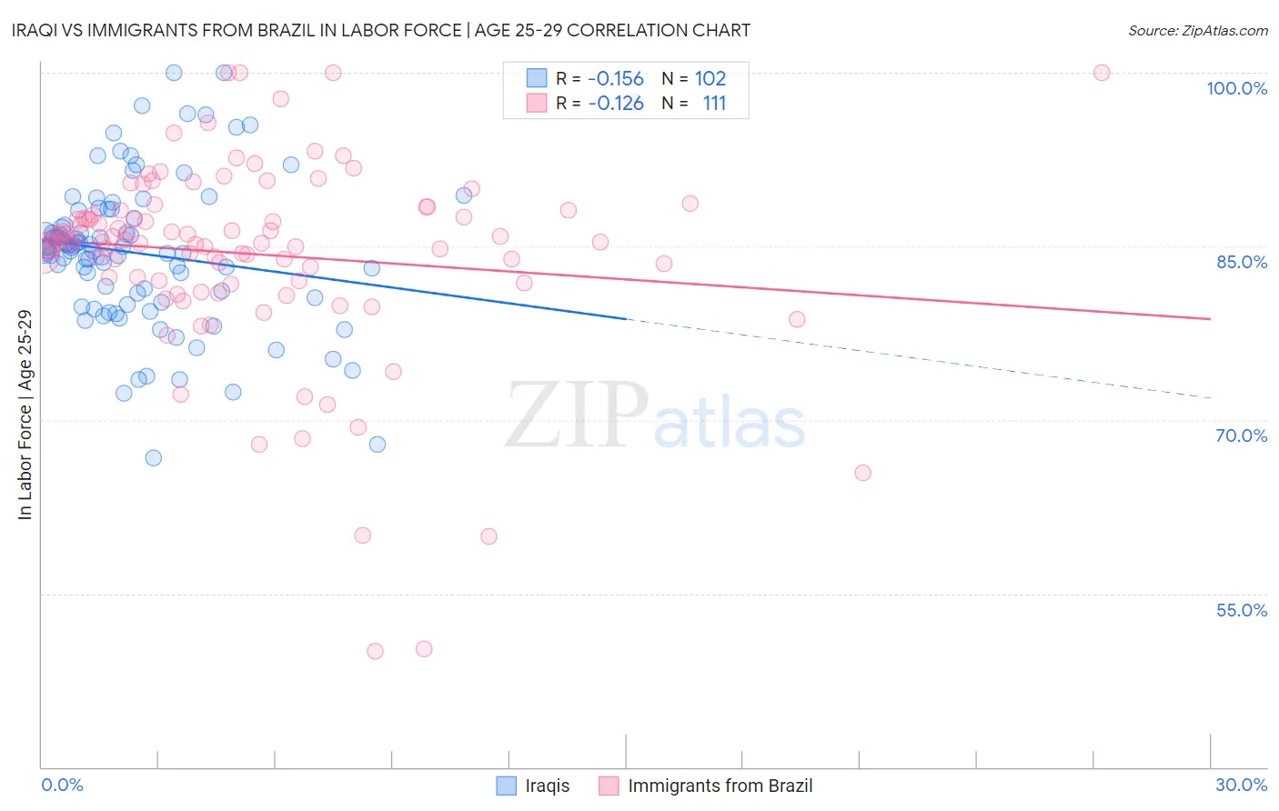 Iraqi vs Immigrants from Brazil In Labor Force | Age 25-29