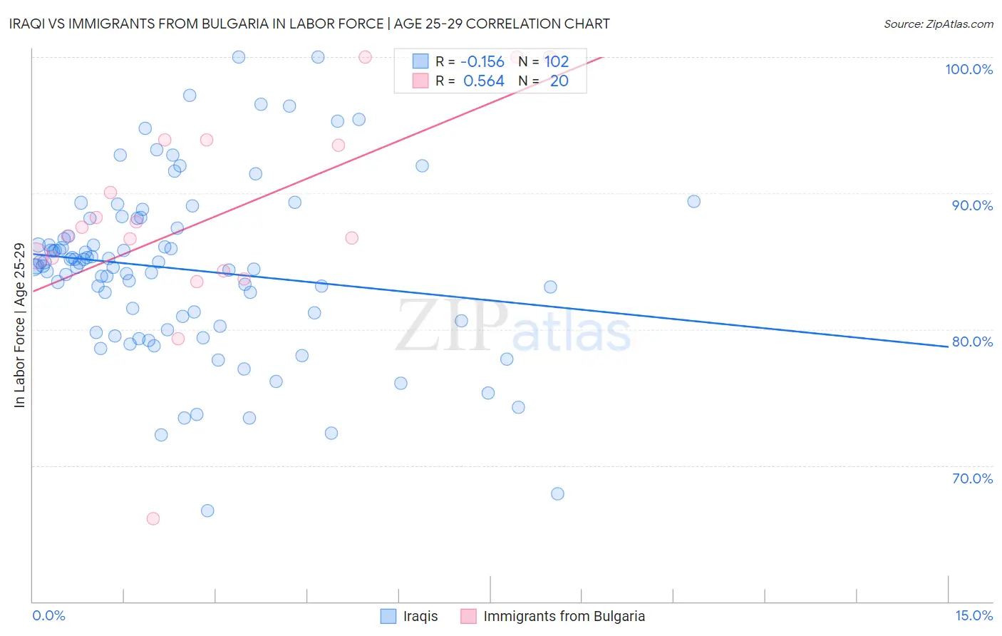 Iraqi vs Immigrants from Bulgaria In Labor Force | Age 25-29