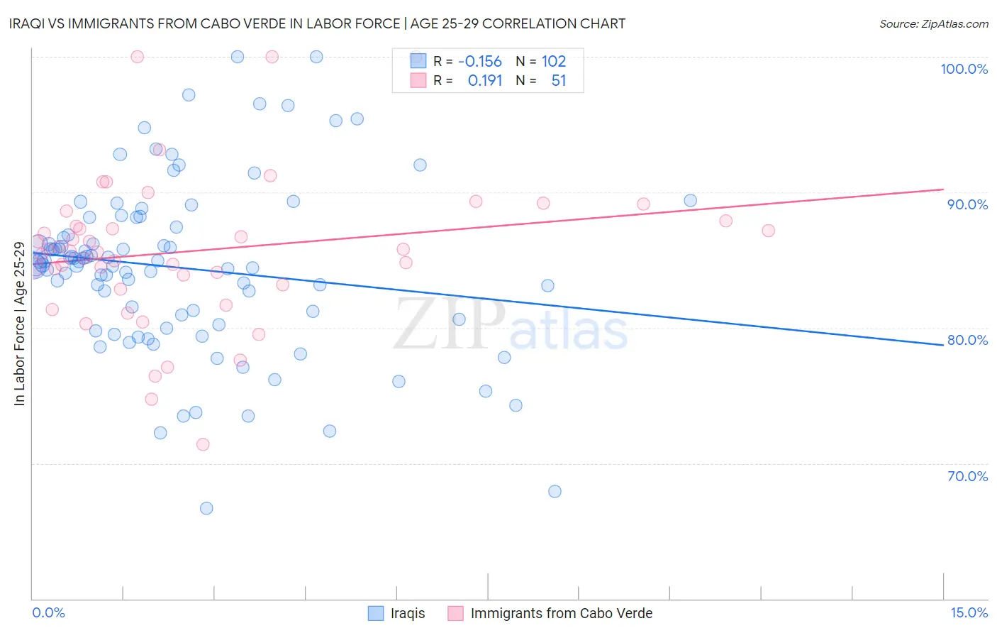 Iraqi vs Immigrants from Cabo Verde In Labor Force | Age 25-29