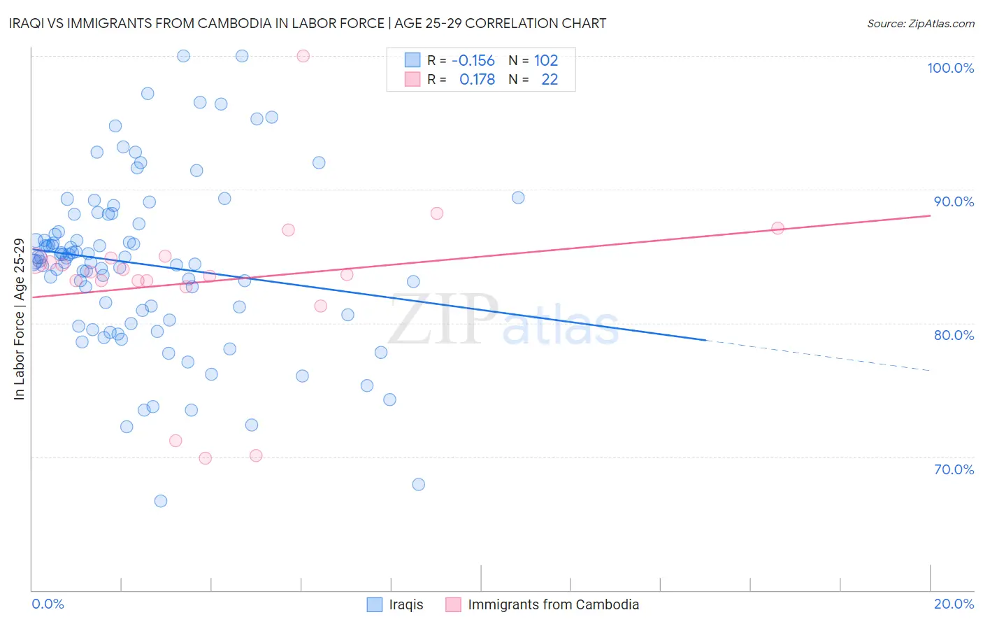 Iraqi vs Immigrants from Cambodia In Labor Force | Age 25-29