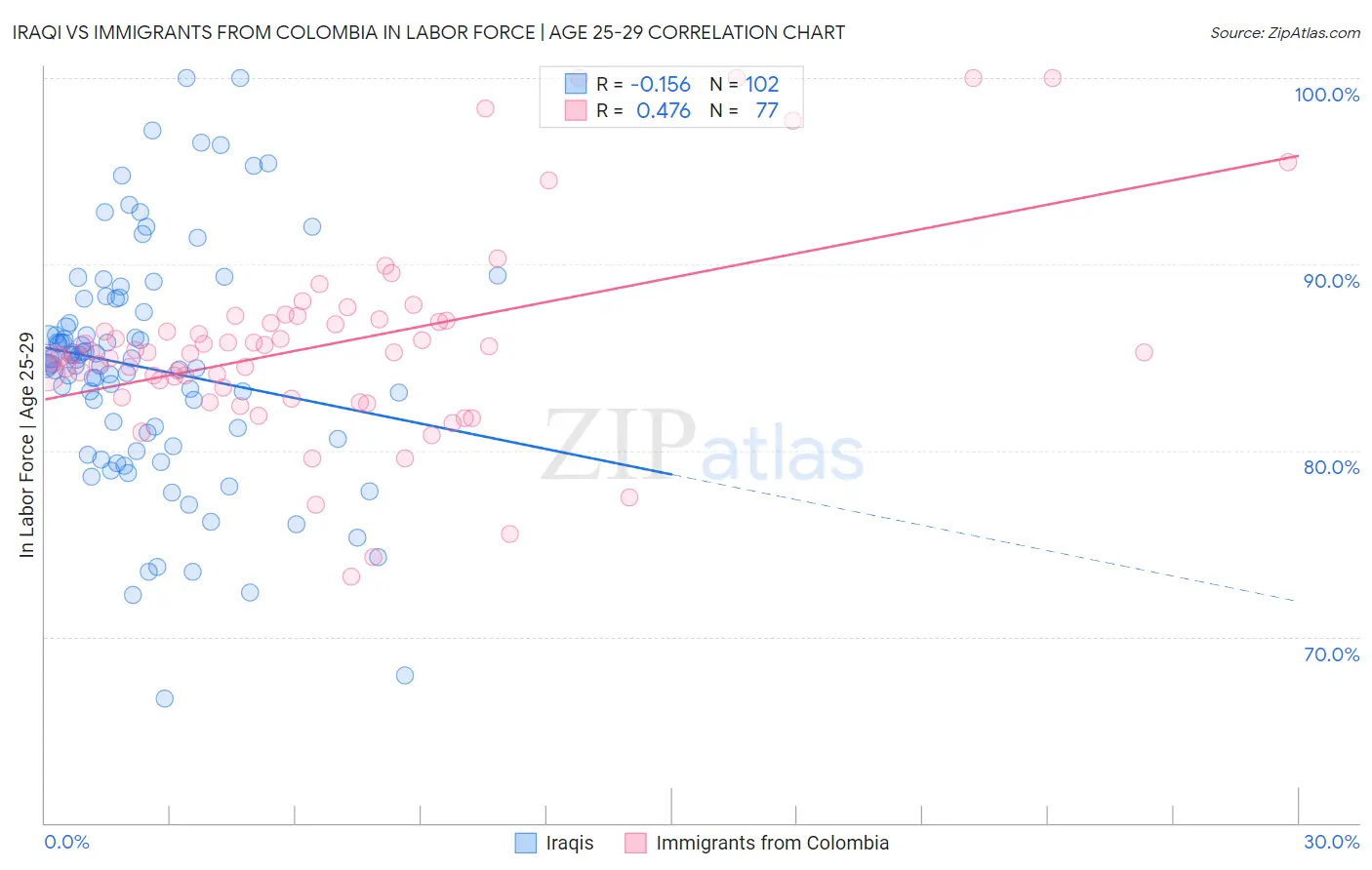 Iraqi vs Immigrants from Colombia In Labor Force | Age 25-29