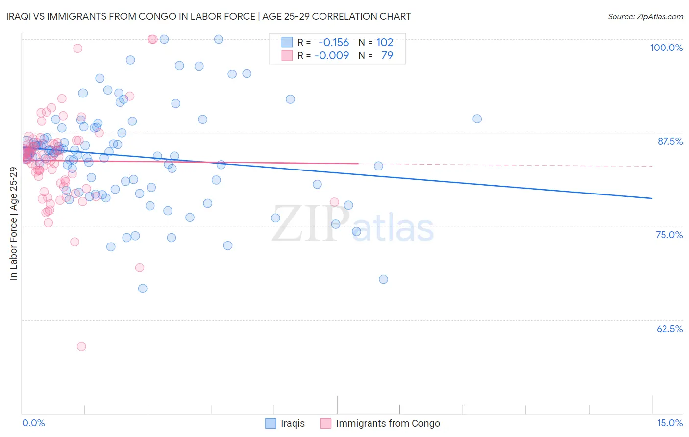 Iraqi vs Immigrants from Congo In Labor Force | Age 25-29