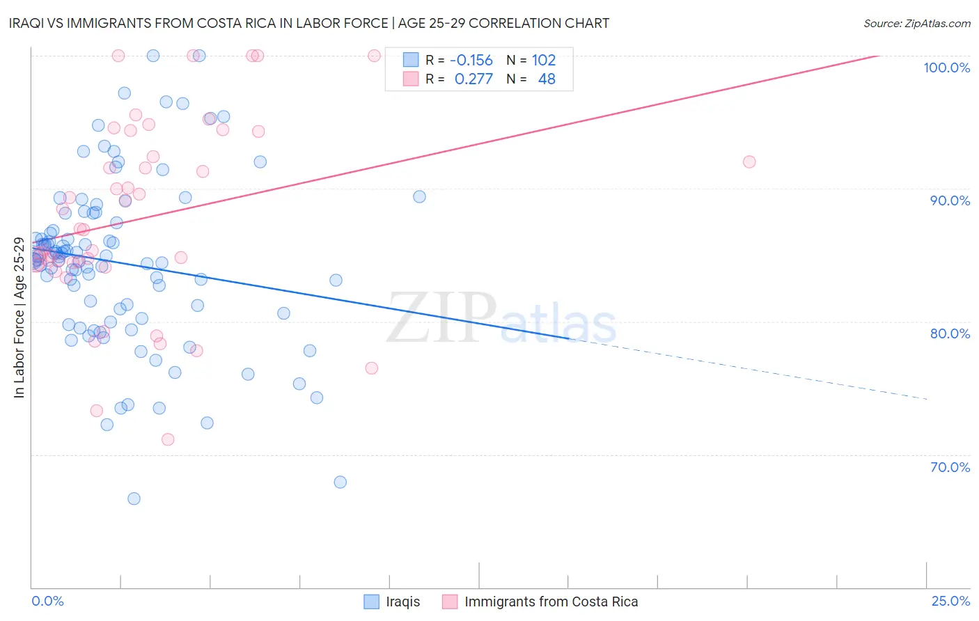 Iraqi vs Immigrants from Costa Rica In Labor Force | Age 25-29