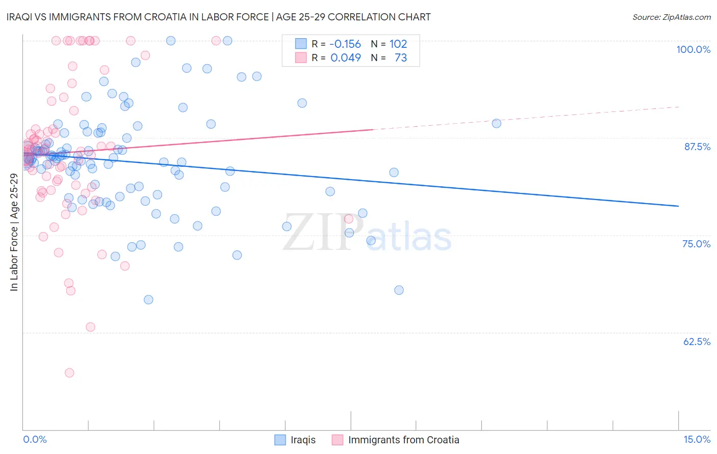 Iraqi vs Immigrants from Croatia In Labor Force | Age 25-29