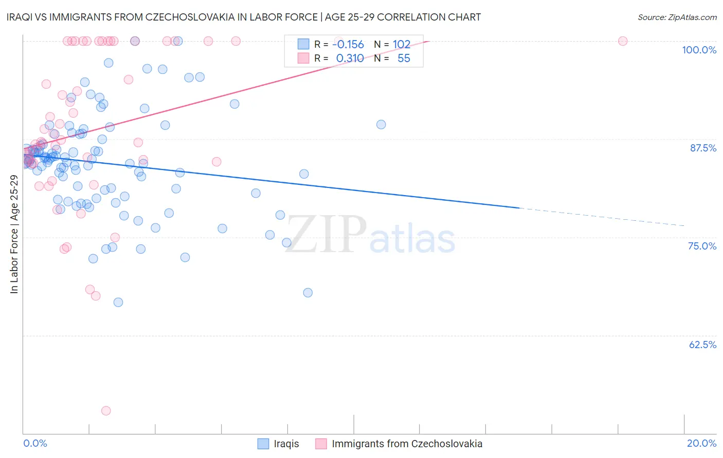 Iraqi vs Immigrants from Czechoslovakia In Labor Force | Age 25-29