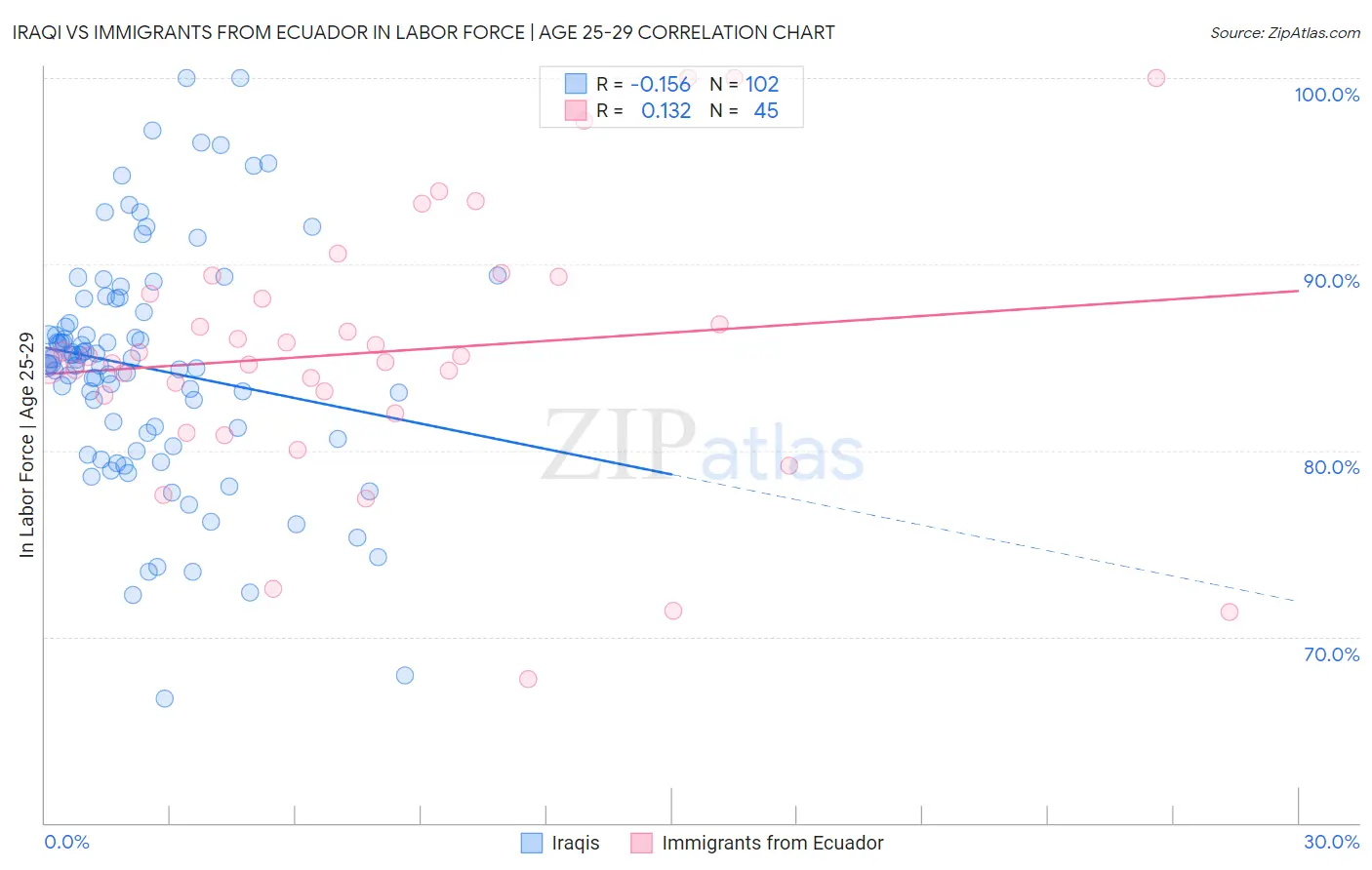 Iraqi vs Immigrants from Ecuador In Labor Force | Age 25-29
