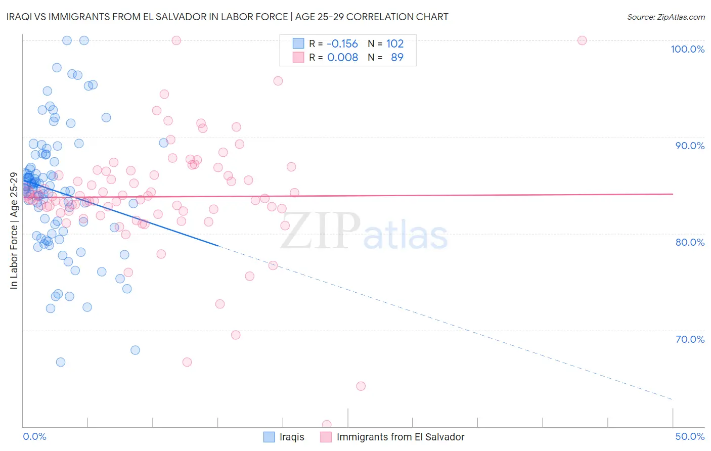 Iraqi vs Immigrants from El Salvador In Labor Force | Age 25-29
