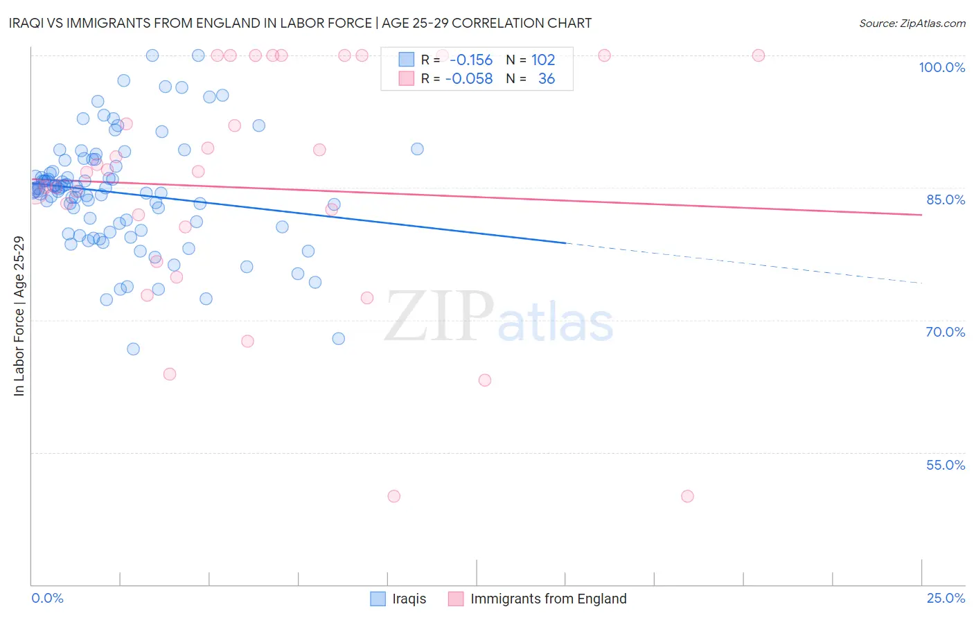 Iraqi vs Immigrants from England In Labor Force | Age 25-29