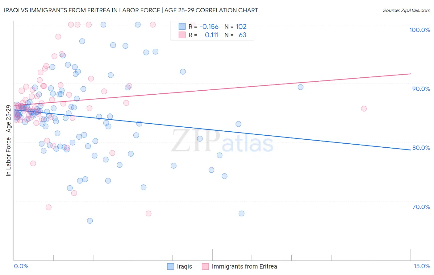 Iraqi vs Immigrants from Eritrea In Labor Force | Age 25-29