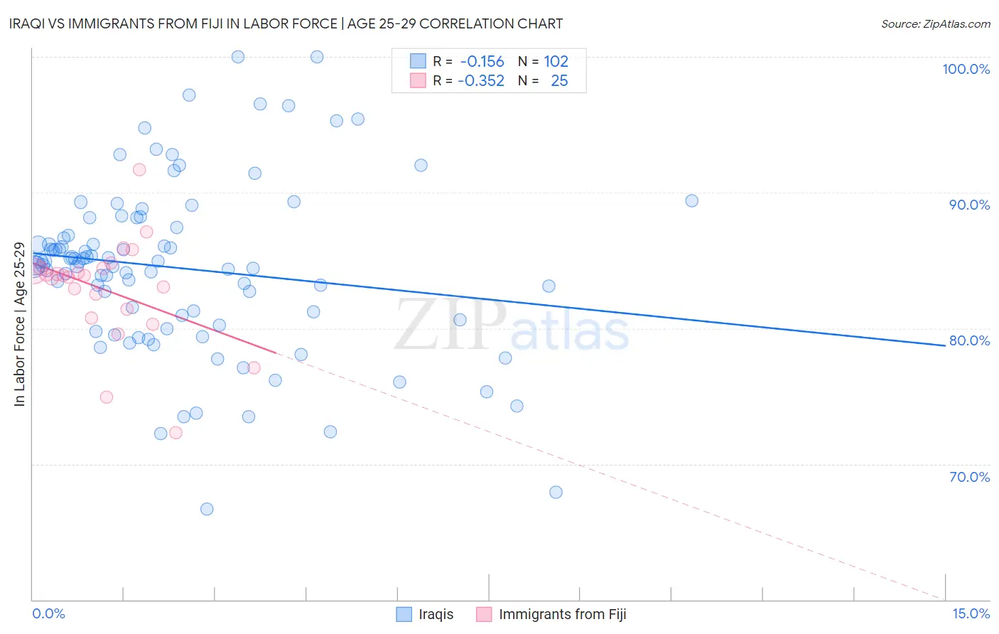 Iraqi vs Immigrants from Fiji In Labor Force | Age 25-29