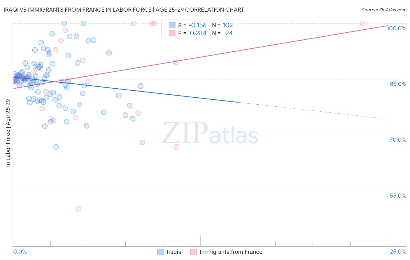 Iraqi vs Immigrants from France In Labor Force | Age 25-29