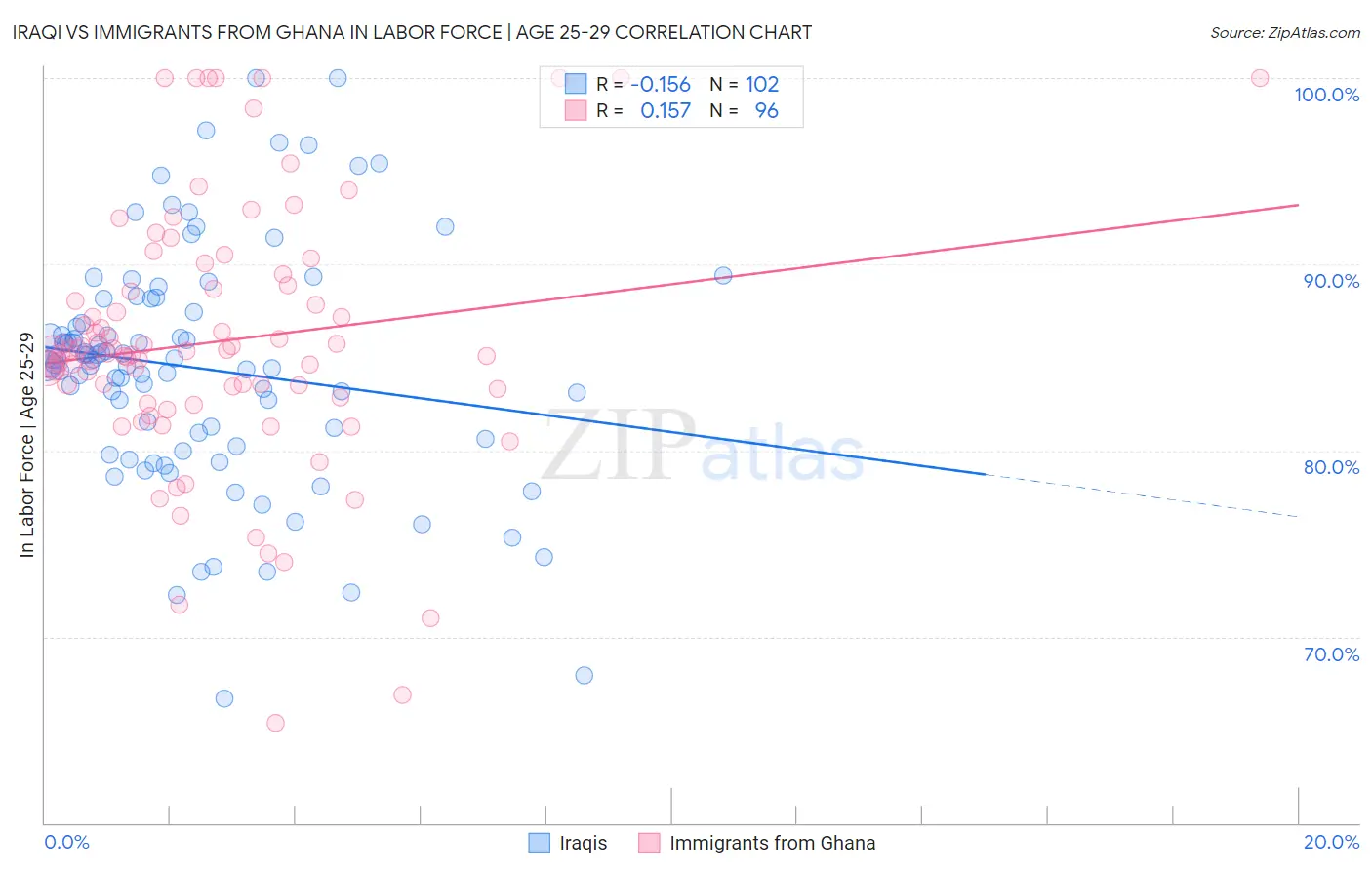 Iraqi vs Immigrants from Ghana In Labor Force | Age 25-29