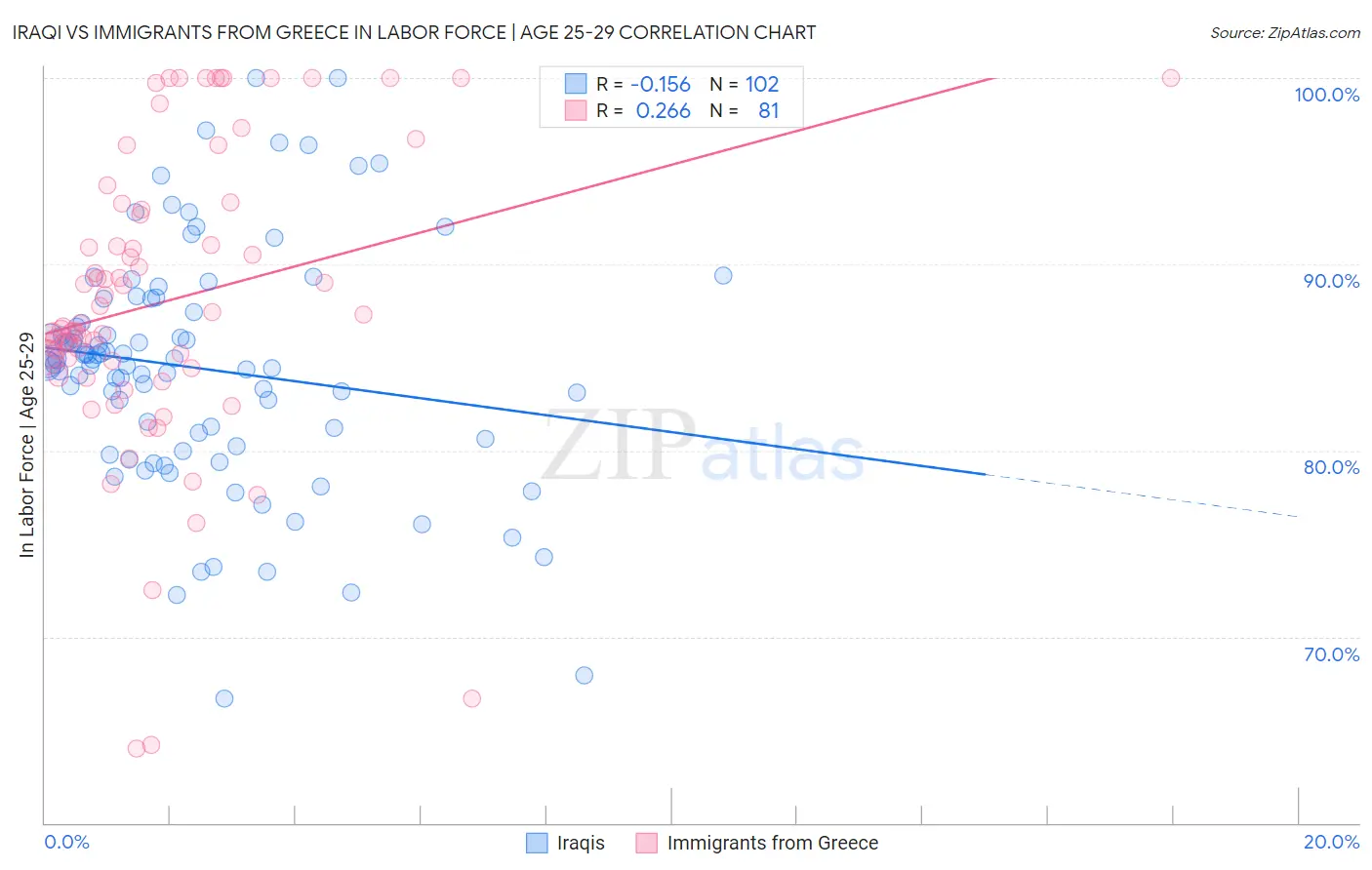 Iraqi vs Immigrants from Greece In Labor Force | Age 25-29