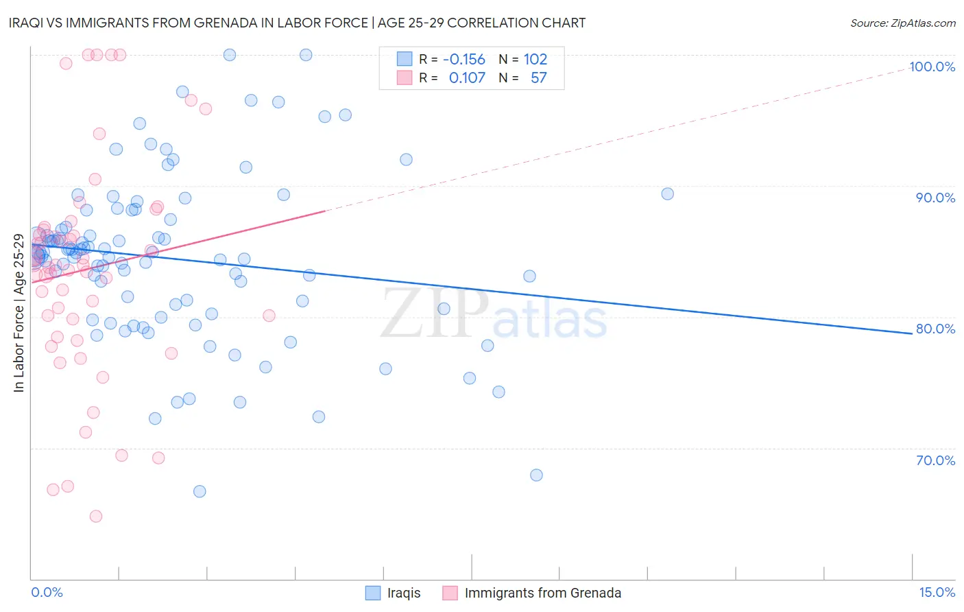 Iraqi vs Immigrants from Grenada In Labor Force | Age 25-29