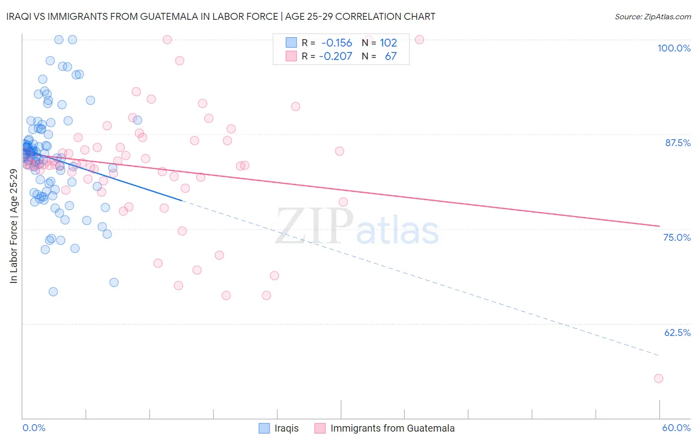 Iraqi vs Immigrants from Guatemala In Labor Force | Age 25-29