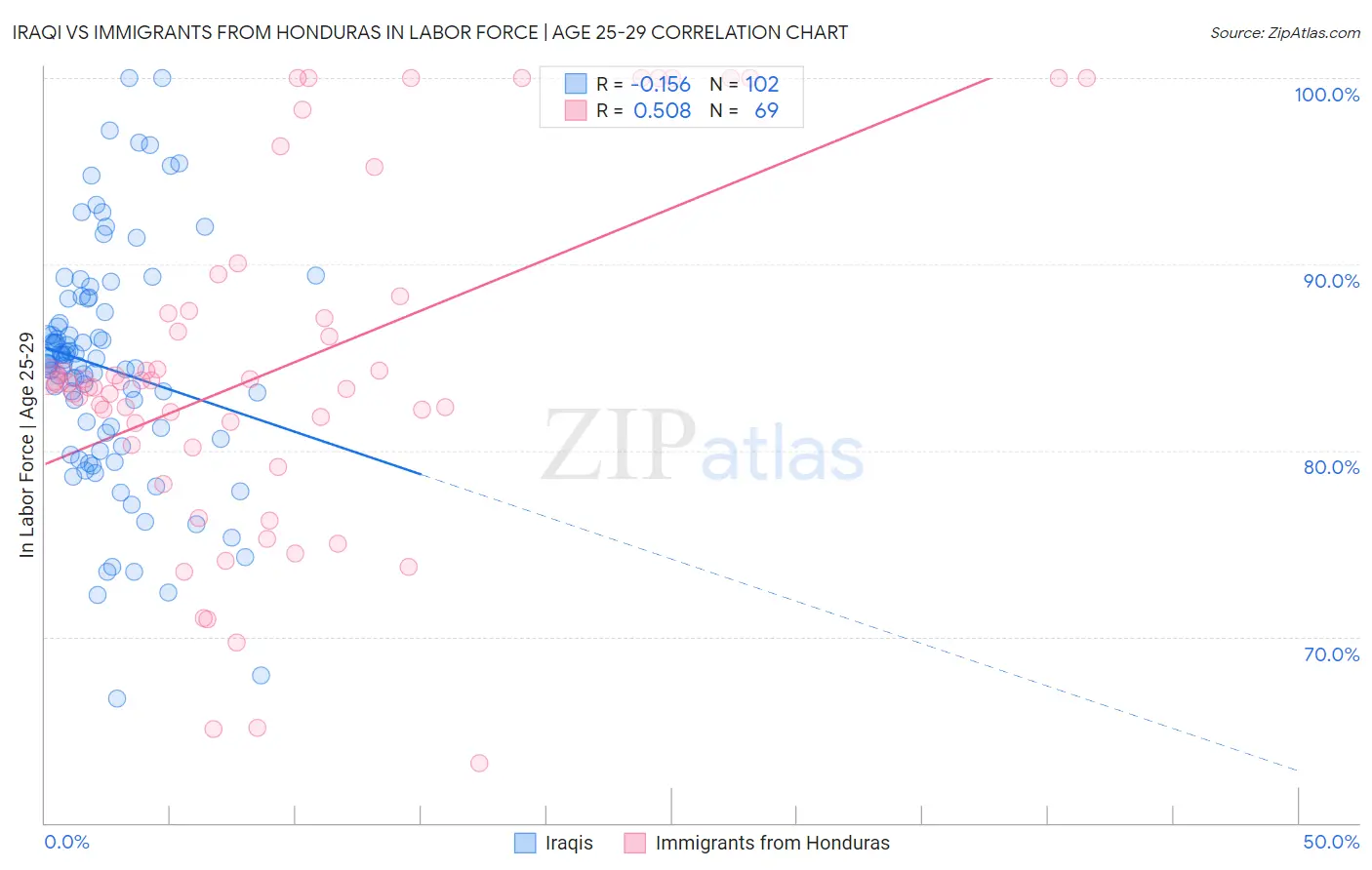 Iraqi vs Immigrants from Honduras In Labor Force | Age 25-29