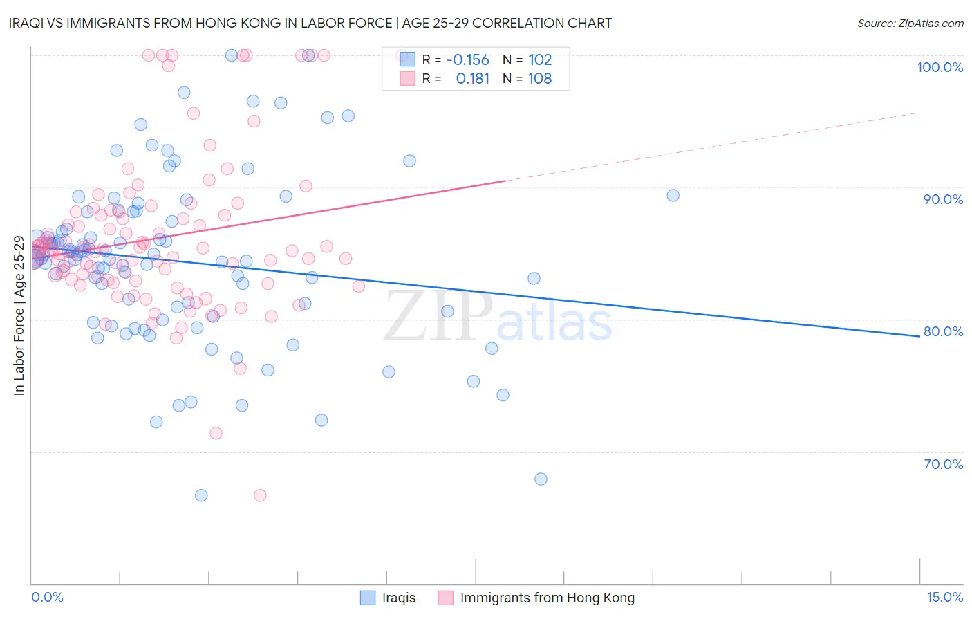 Iraqi vs Immigrants from Hong Kong In Labor Force | Age 25-29