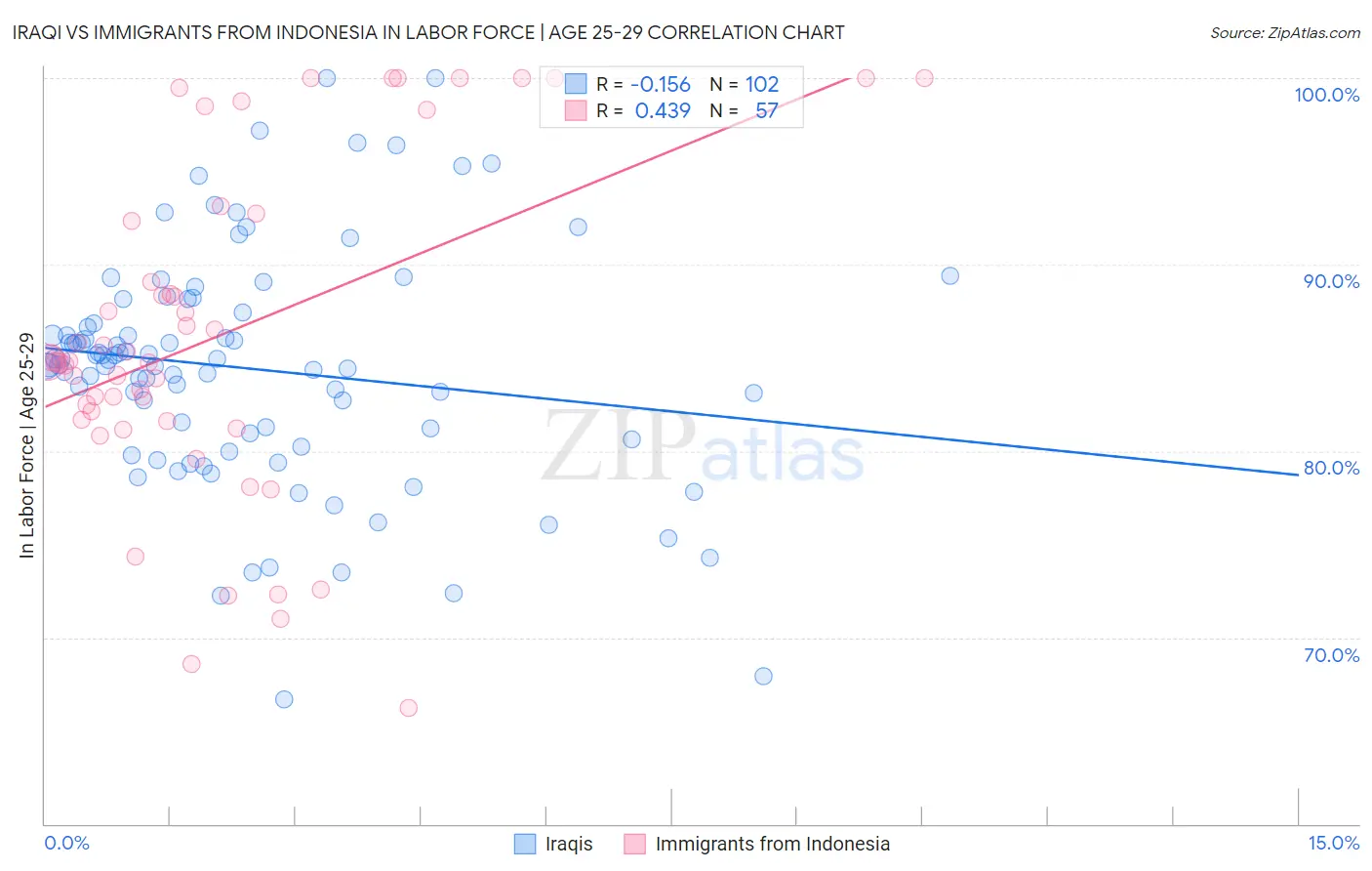 Iraqi vs Immigrants from Indonesia In Labor Force | Age 25-29