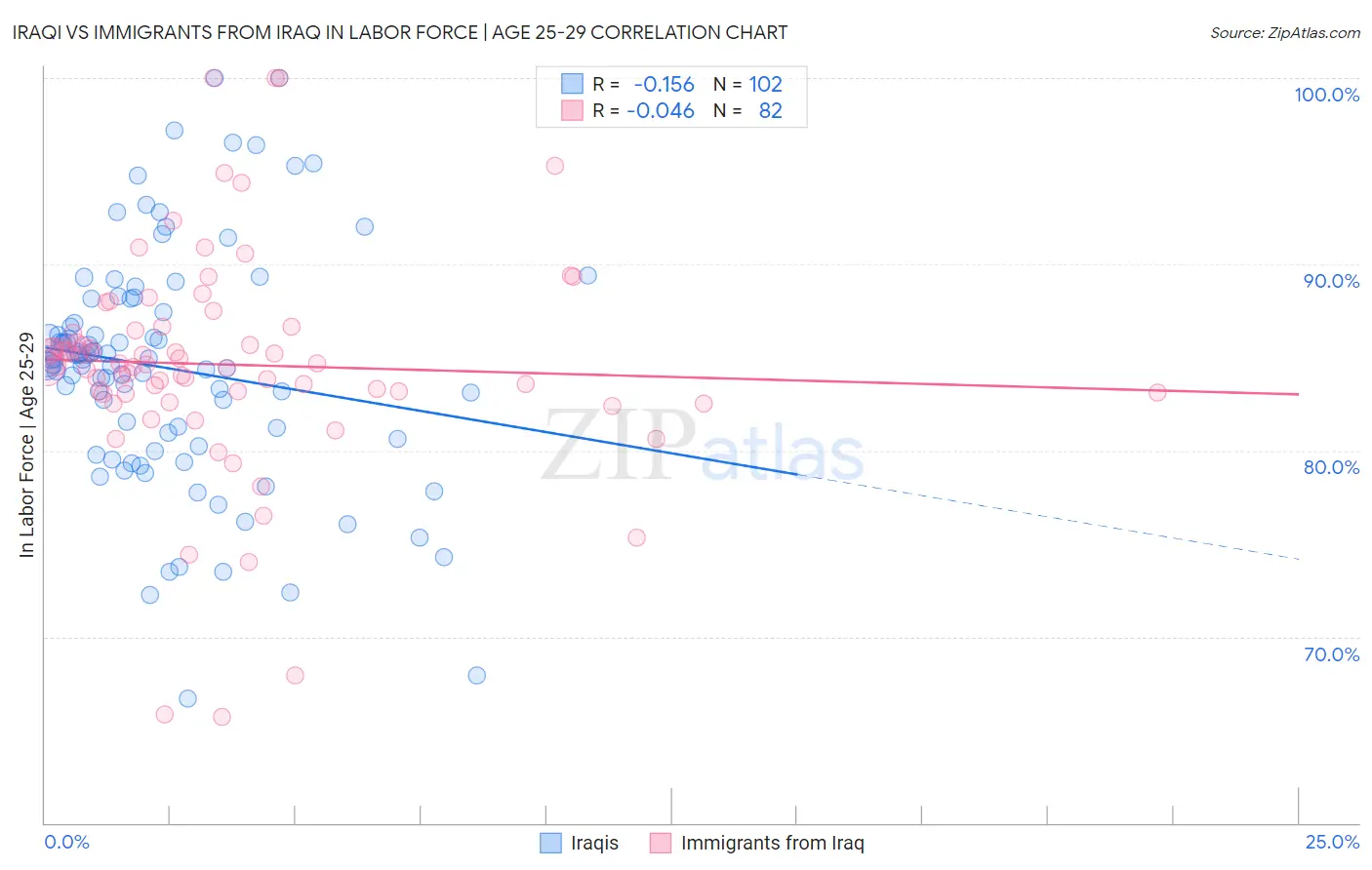 Iraqi vs Immigrants from Iraq In Labor Force | Age 25-29