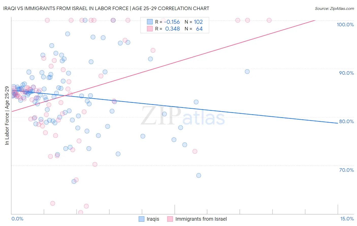 Iraqi vs Immigrants from Israel In Labor Force | Age 25-29