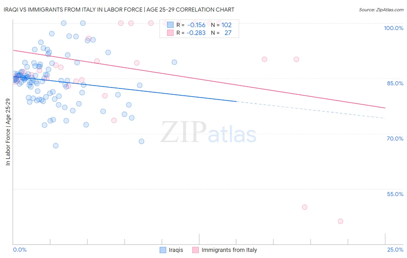 Iraqi vs Immigrants from Italy In Labor Force | Age 25-29