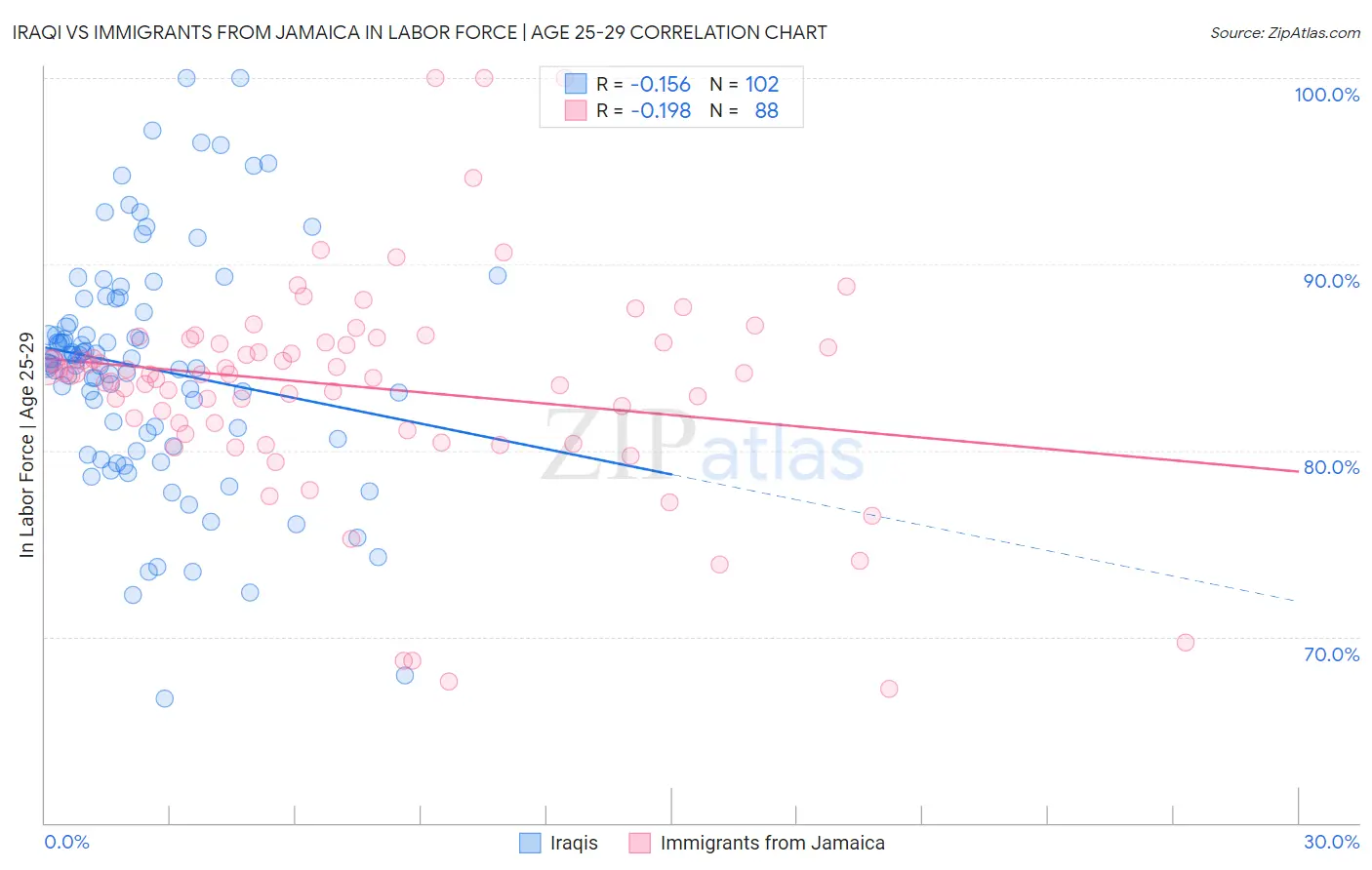 Iraqi vs Immigrants from Jamaica In Labor Force | Age 25-29