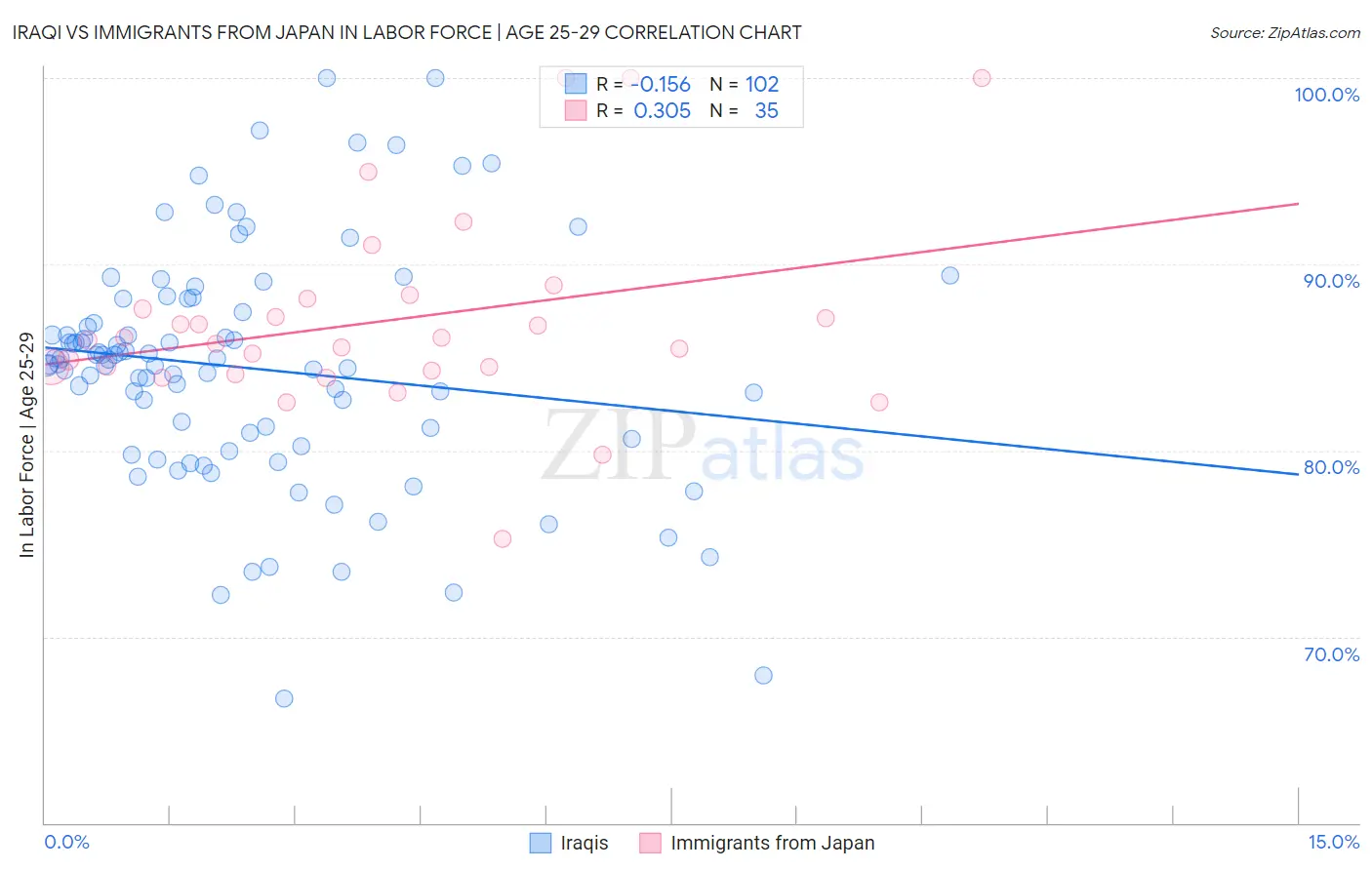 Iraqi vs Immigrants from Japan In Labor Force | Age 25-29