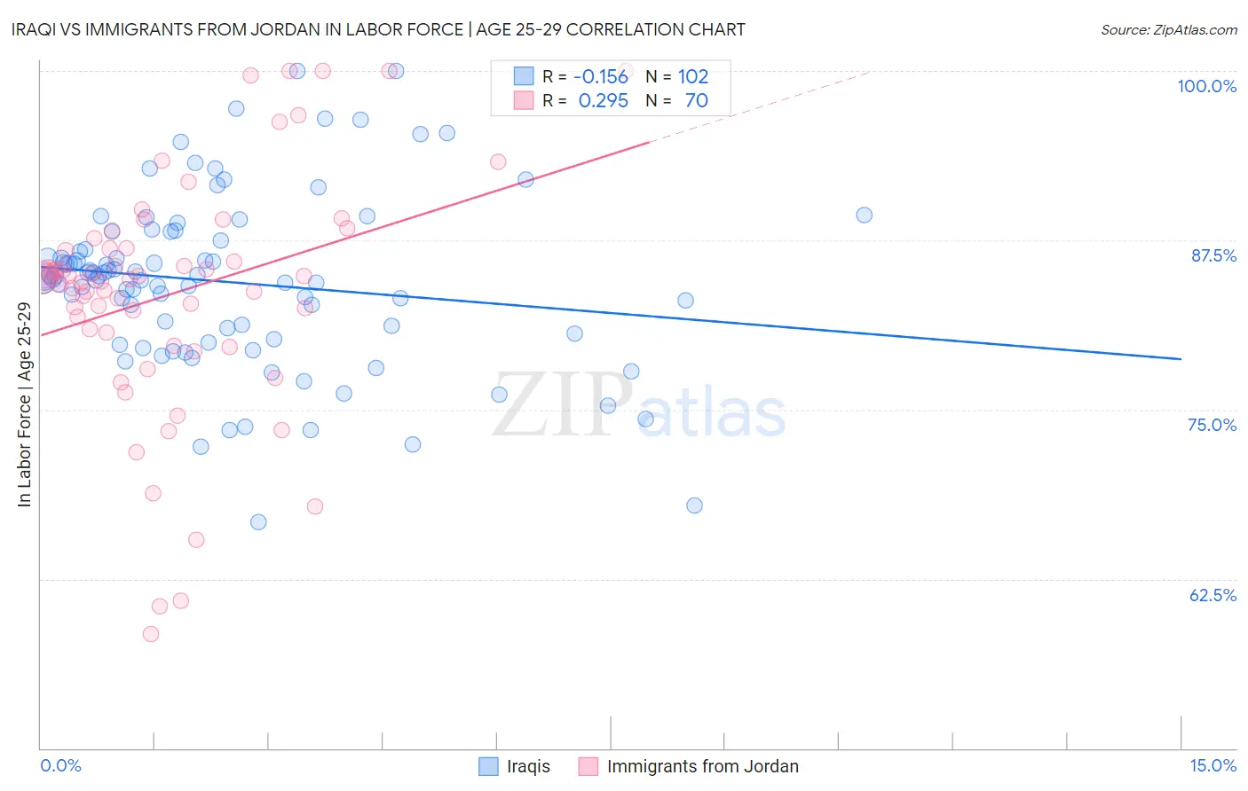 Iraqi vs Immigrants from Jordan In Labor Force | Age 25-29
