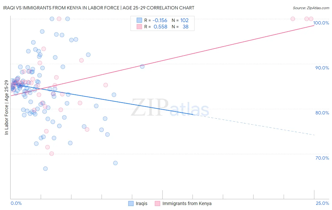 Iraqi vs Immigrants from Kenya In Labor Force | Age 25-29