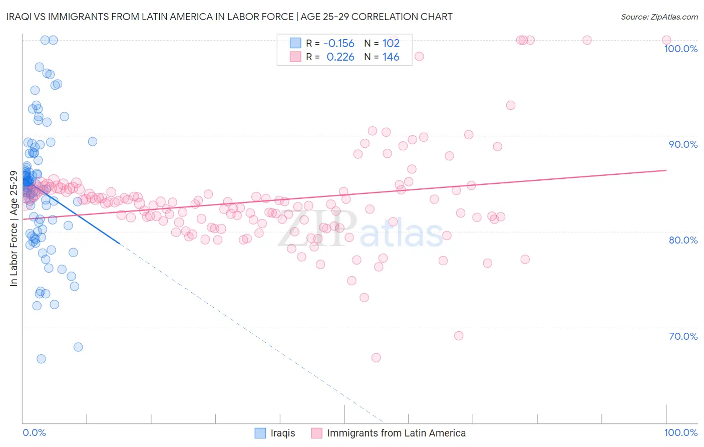 Iraqi vs Immigrants from Latin America In Labor Force | Age 25-29