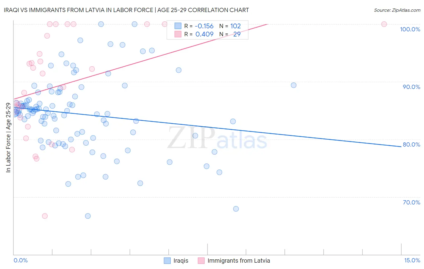Iraqi vs Immigrants from Latvia In Labor Force | Age 25-29