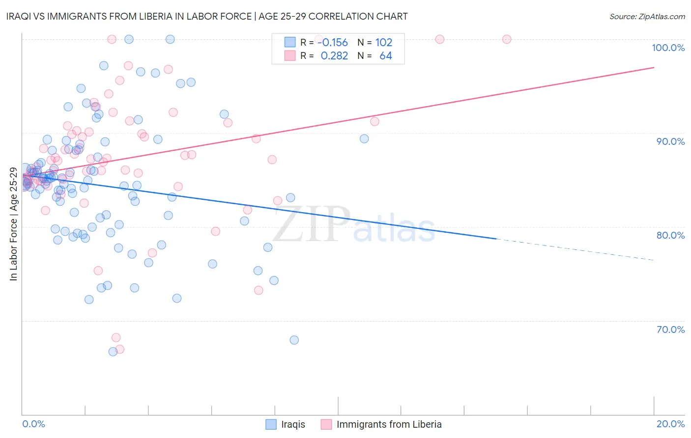 Iraqi vs Immigrants from Liberia In Labor Force | Age 25-29