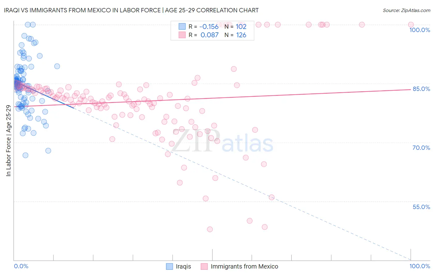 Iraqi vs Immigrants from Mexico In Labor Force | Age 25-29