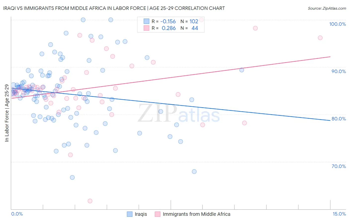 Iraqi vs Immigrants from Middle Africa In Labor Force | Age 25-29